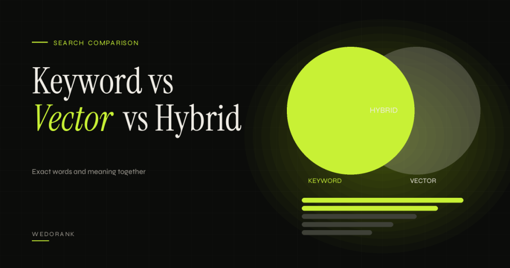 Venn diagram of keyword search and vector search overlapping as hybrid search